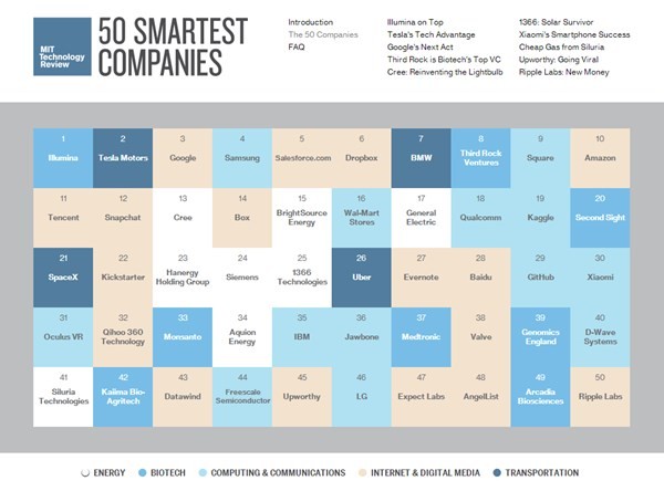 mit-50-smartest-companies